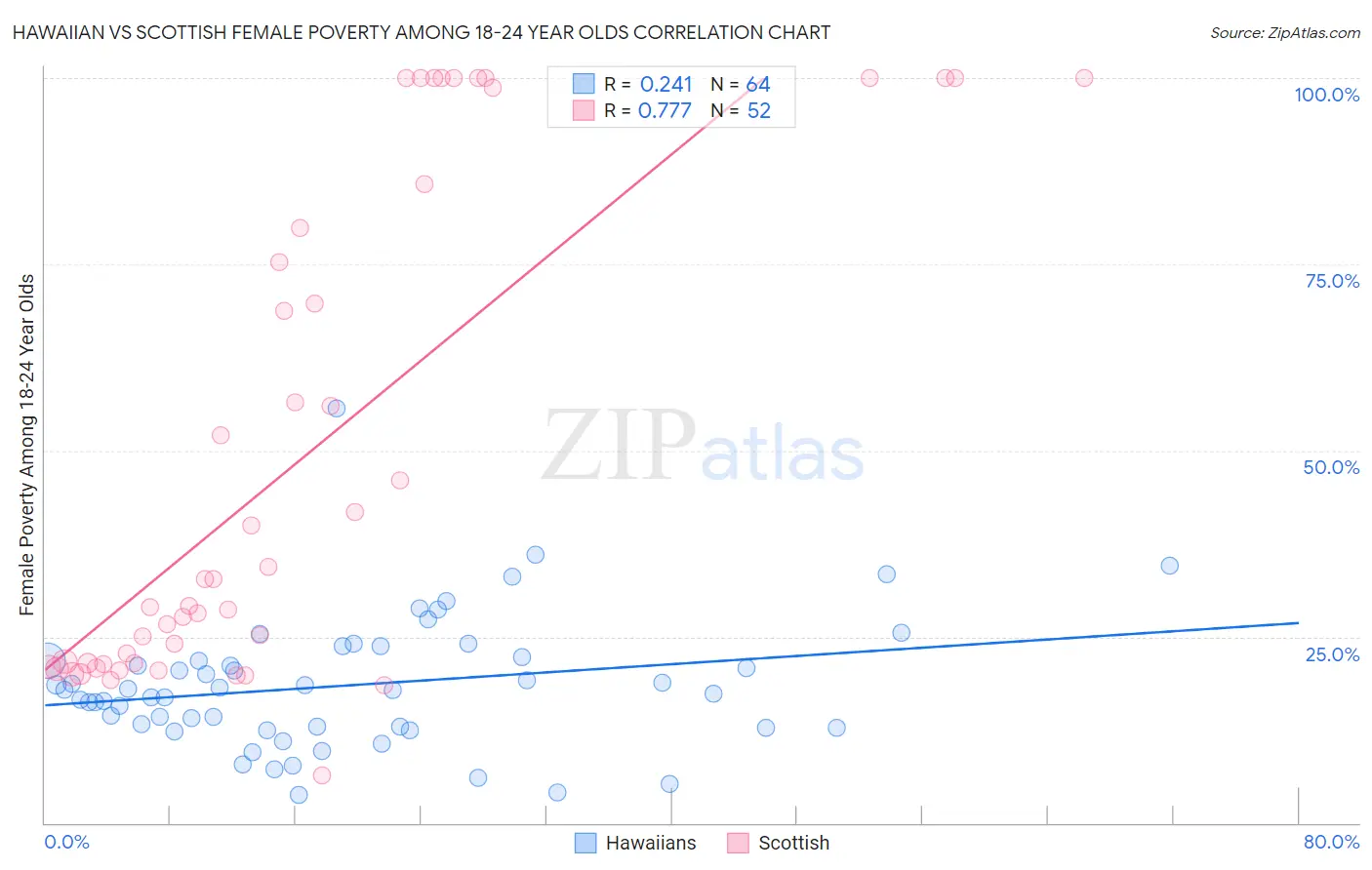 Hawaiian vs Scottish Female Poverty Among 18-24 Year Olds