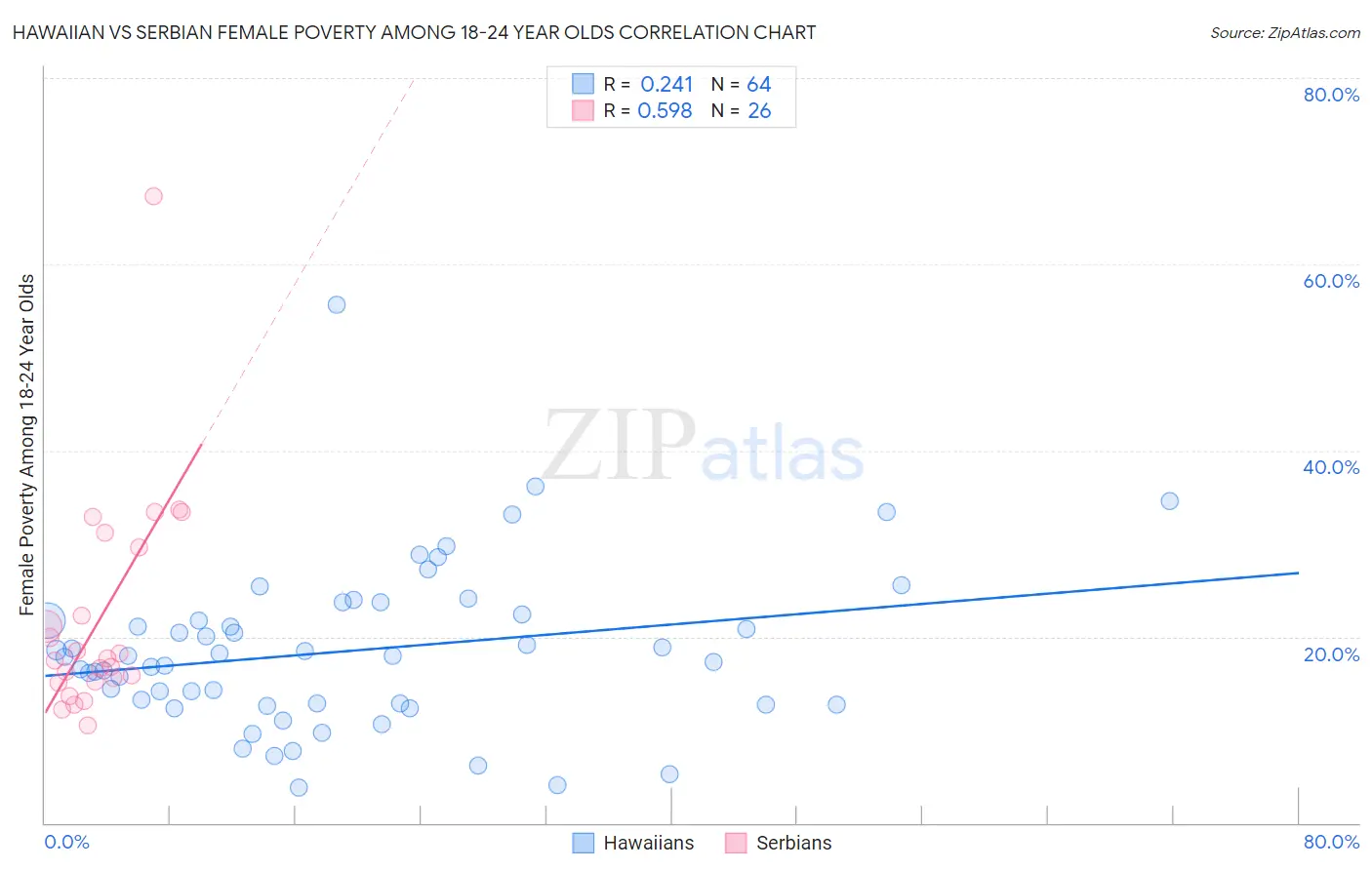 Hawaiian vs Serbian Female Poverty Among 18-24 Year Olds