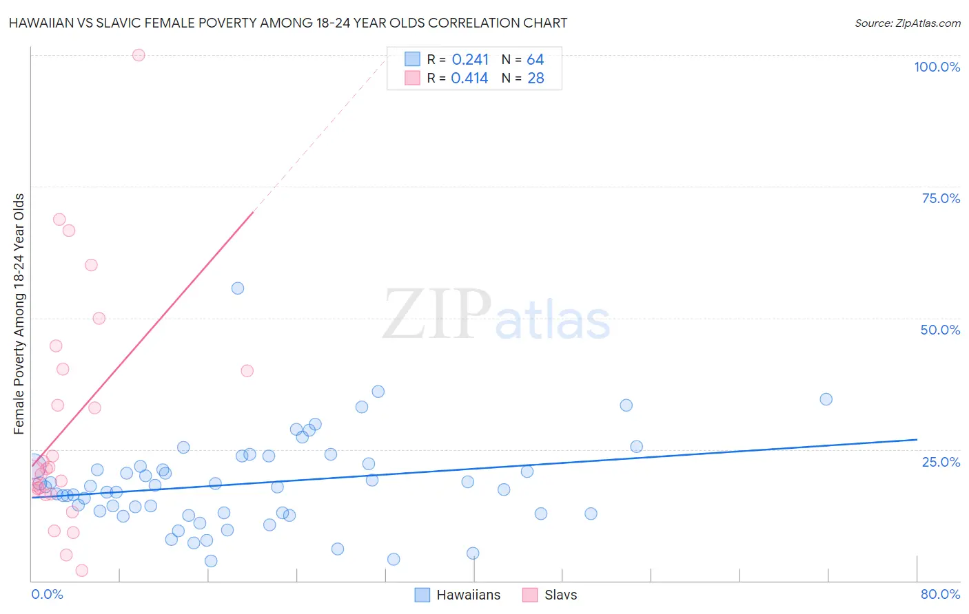 Hawaiian vs Slavic Female Poverty Among 18-24 Year Olds