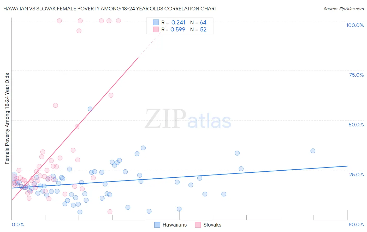 Hawaiian vs Slovak Female Poverty Among 18-24 Year Olds