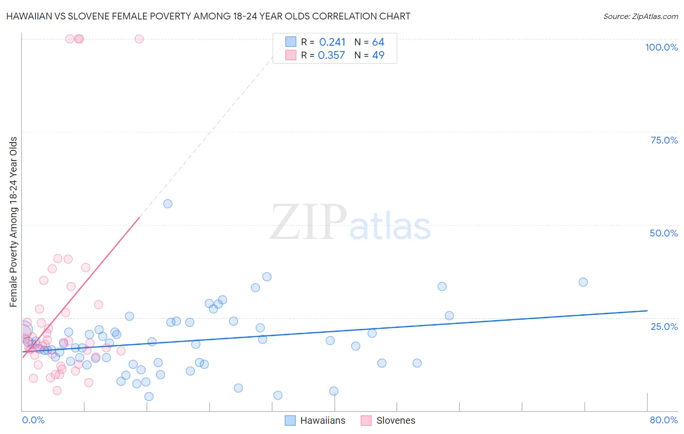 Hawaiian vs Slovene Female Poverty Among 18-24 Year Olds