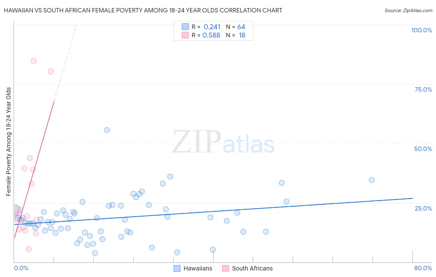 Hawaiian vs South African Female Poverty Among 18-24 Year Olds