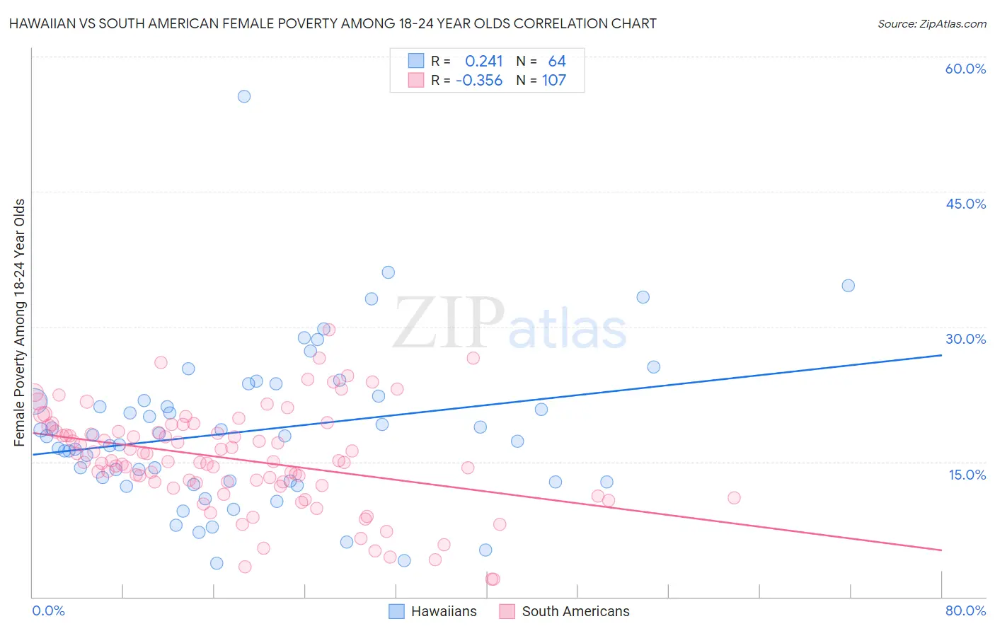 Hawaiian vs South American Female Poverty Among 18-24 Year Olds