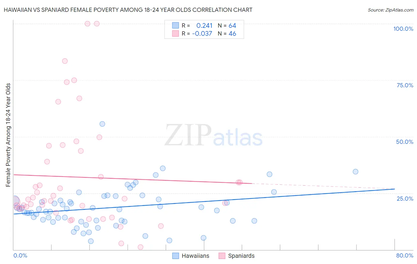 Hawaiian vs Spaniard Female Poverty Among 18-24 Year Olds