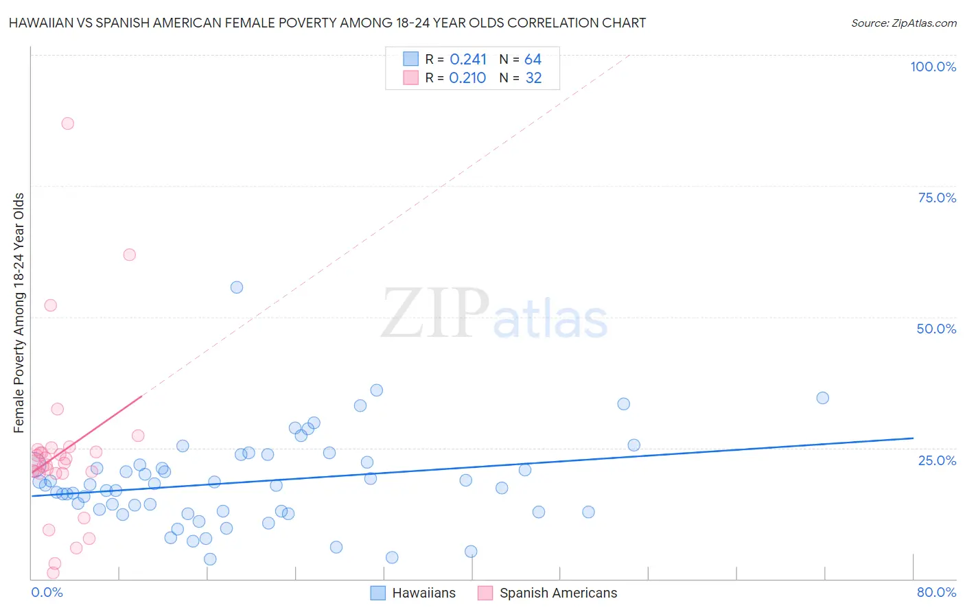 Hawaiian vs Spanish American Female Poverty Among 18-24 Year Olds