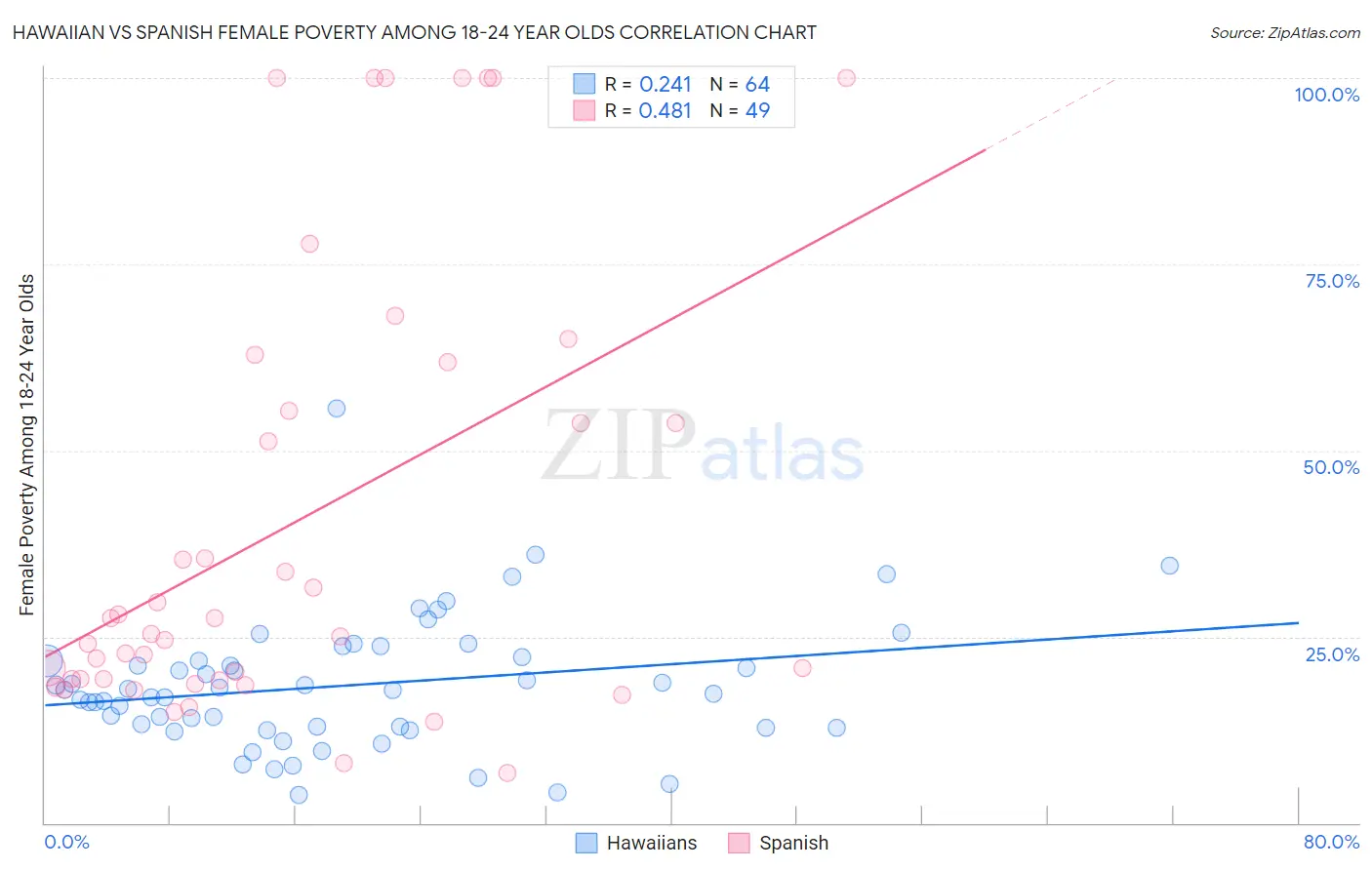 Hawaiian vs Spanish Female Poverty Among 18-24 Year Olds