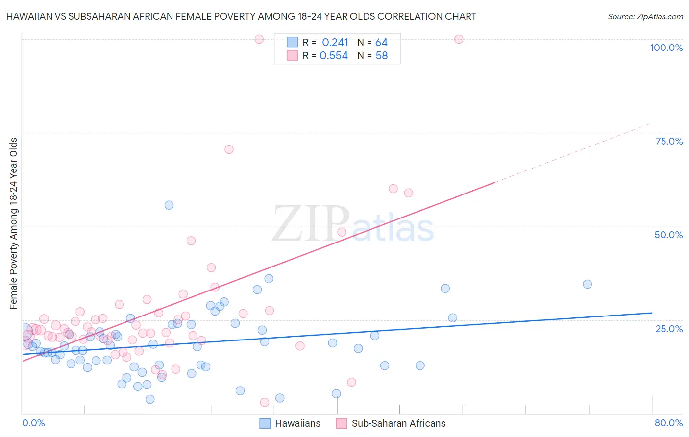 Hawaiian vs Subsaharan African Female Poverty Among 18-24 Year Olds