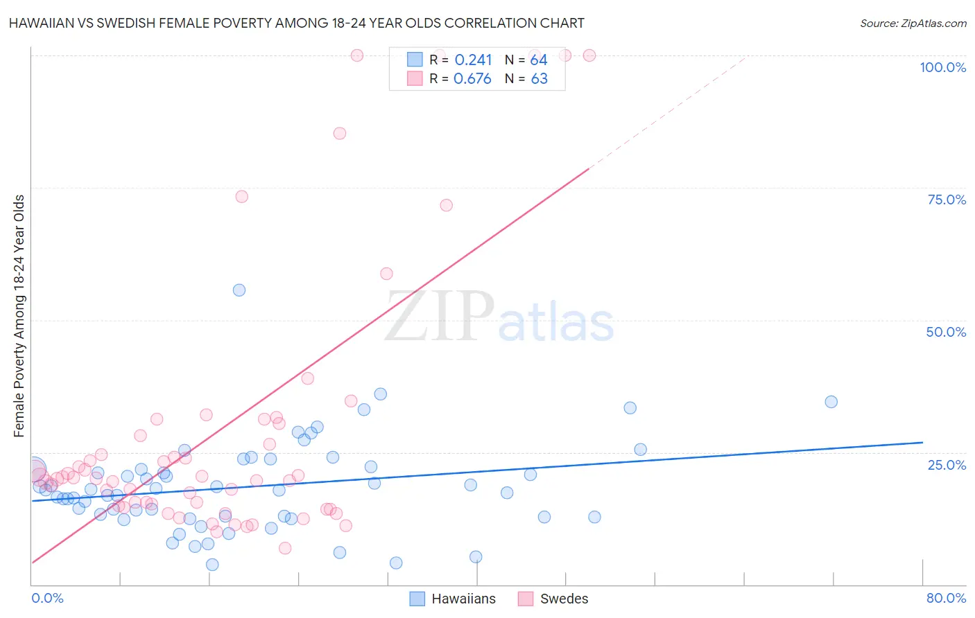 Hawaiian vs Swedish Female Poverty Among 18-24 Year Olds