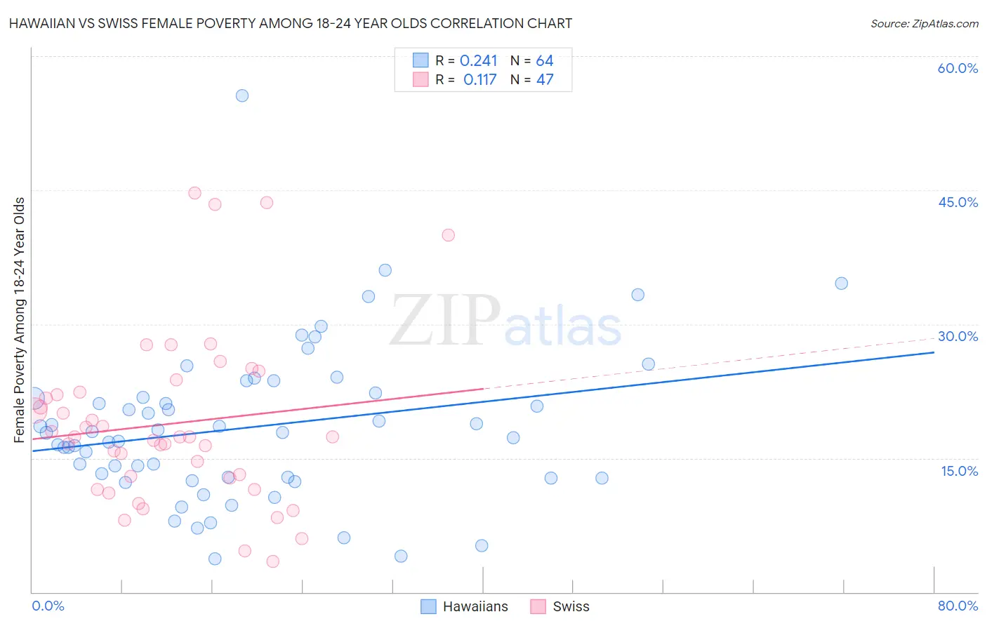 Hawaiian vs Swiss Female Poverty Among 18-24 Year Olds