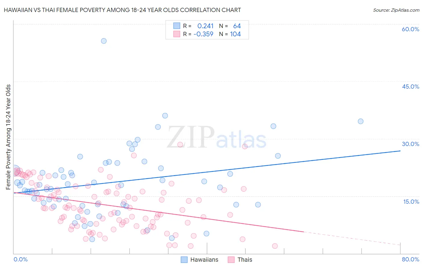 Hawaiian vs Thai Female Poverty Among 18-24 Year Olds