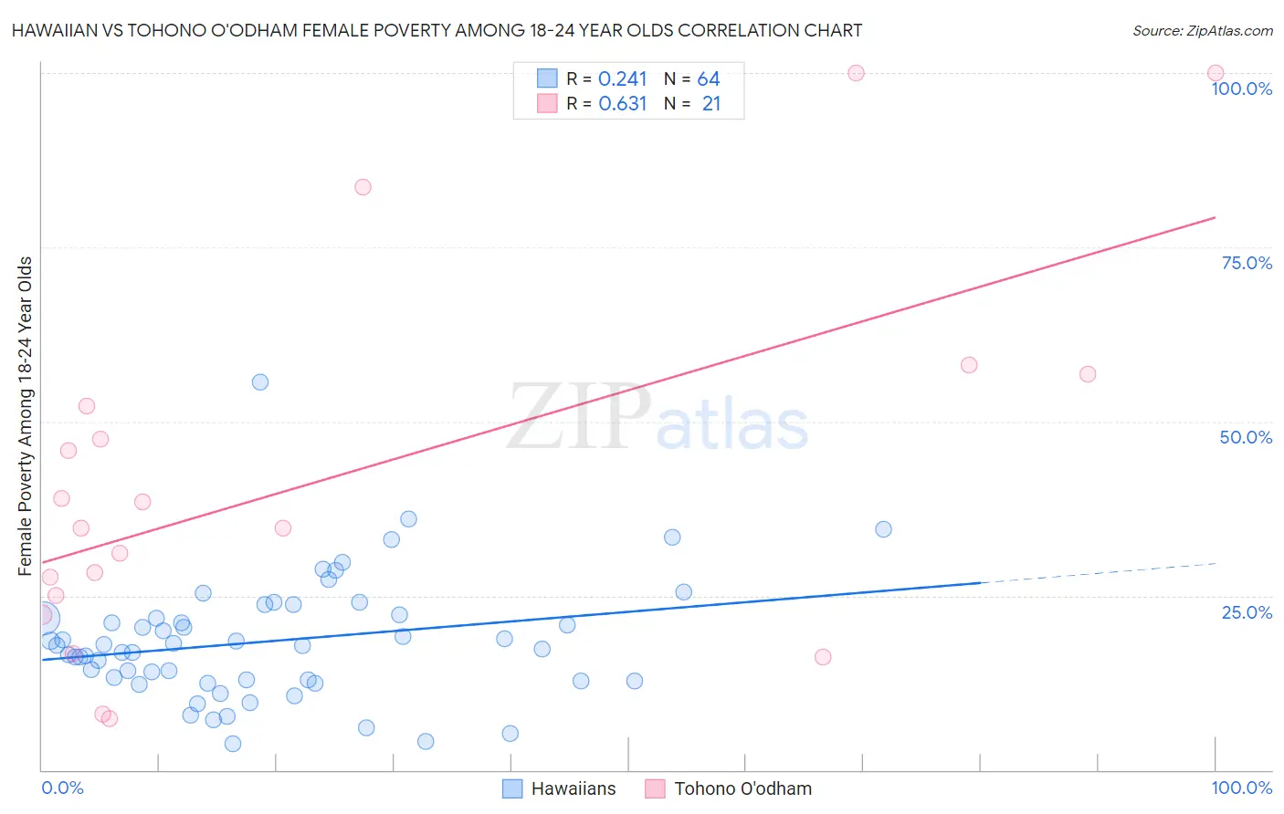 Hawaiian vs Tohono O'odham Female Poverty Among 18-24 Year Olds