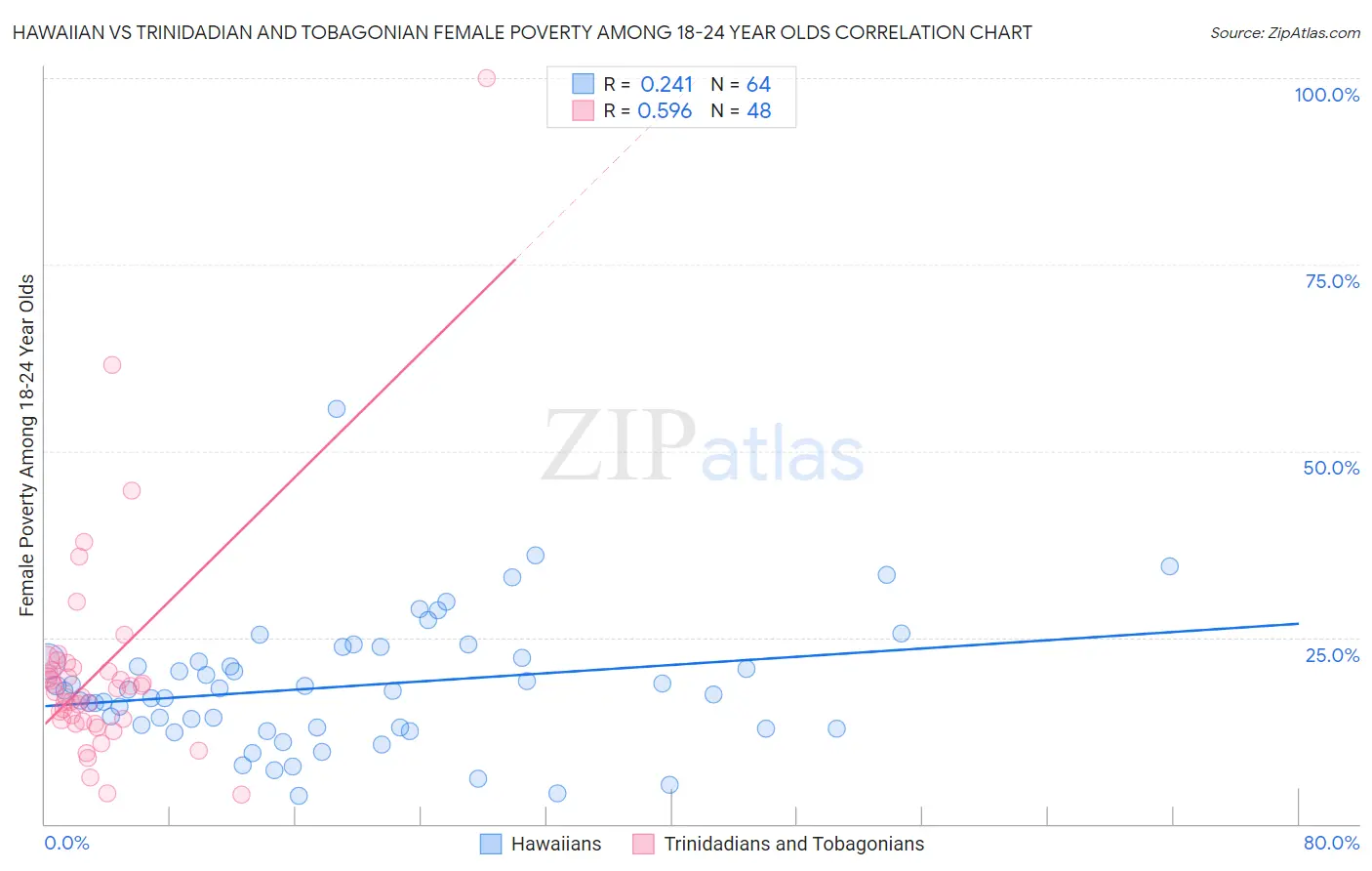 Hawaiian vs Trinidadian and Tobagonian Female Poverty Among 18-24 Year Olds