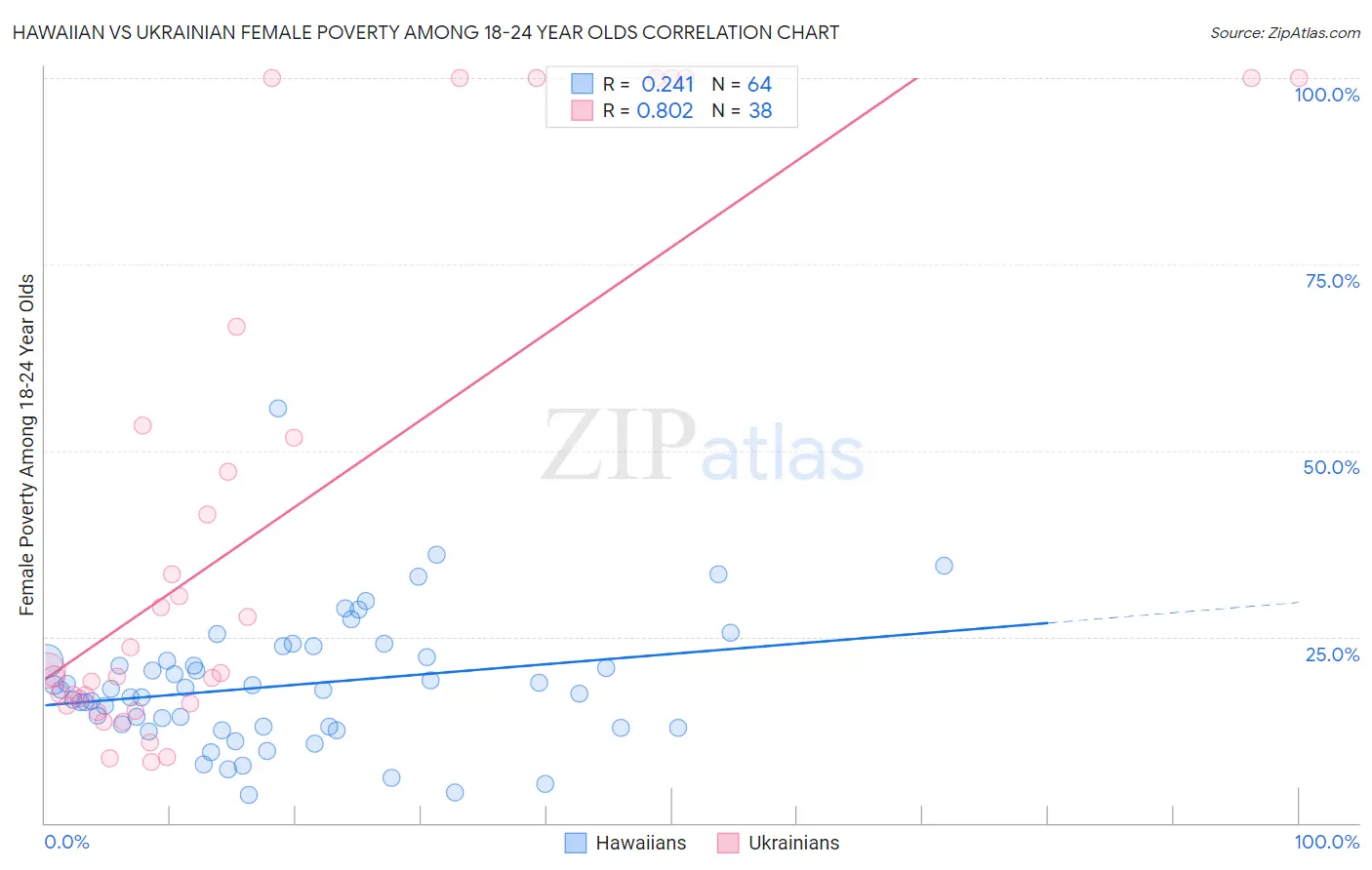 Hawaiian vs Ukrainian Female Poverty Among 18-24 Year Olds