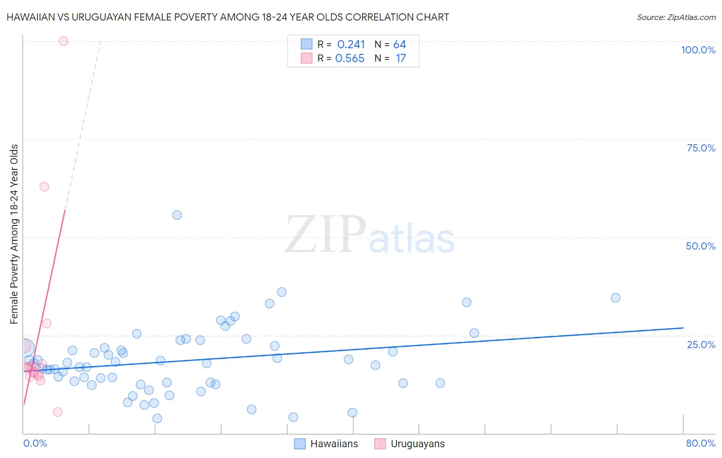 Hawaiian vs Uruguayan Female Poverty Among 18-24 Year Olds