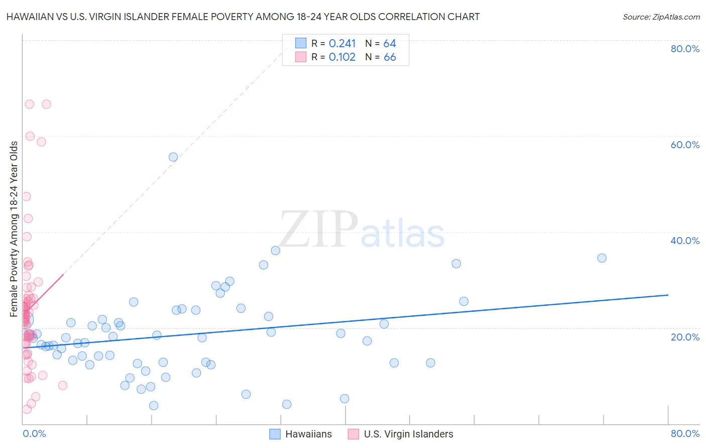 Hawaiian vs U.S. Virgin Islander Female Poverty Among 18-24 Year Olds