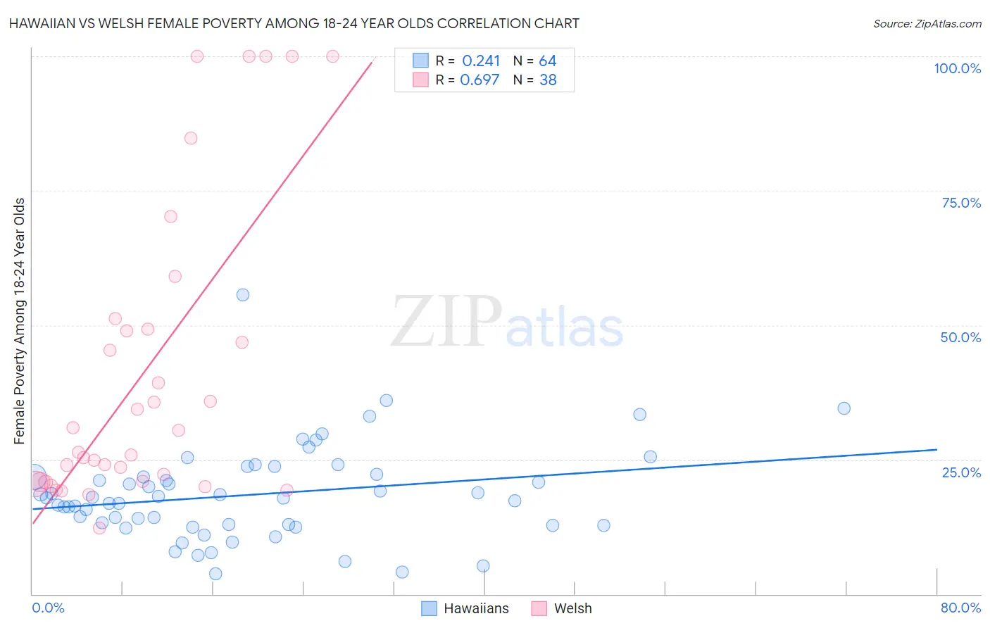 Hawaiian vs Welsh Female Poverty Among 18-24 Year Olds