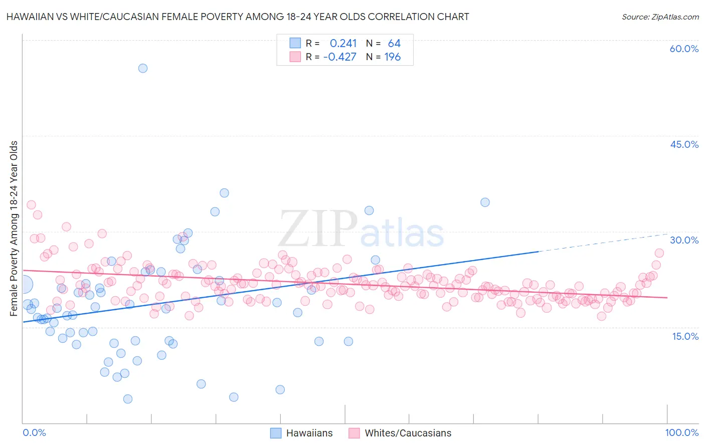 Hawaiian vs White/Caucasian Female Poverty Among 18-24 Year Olds