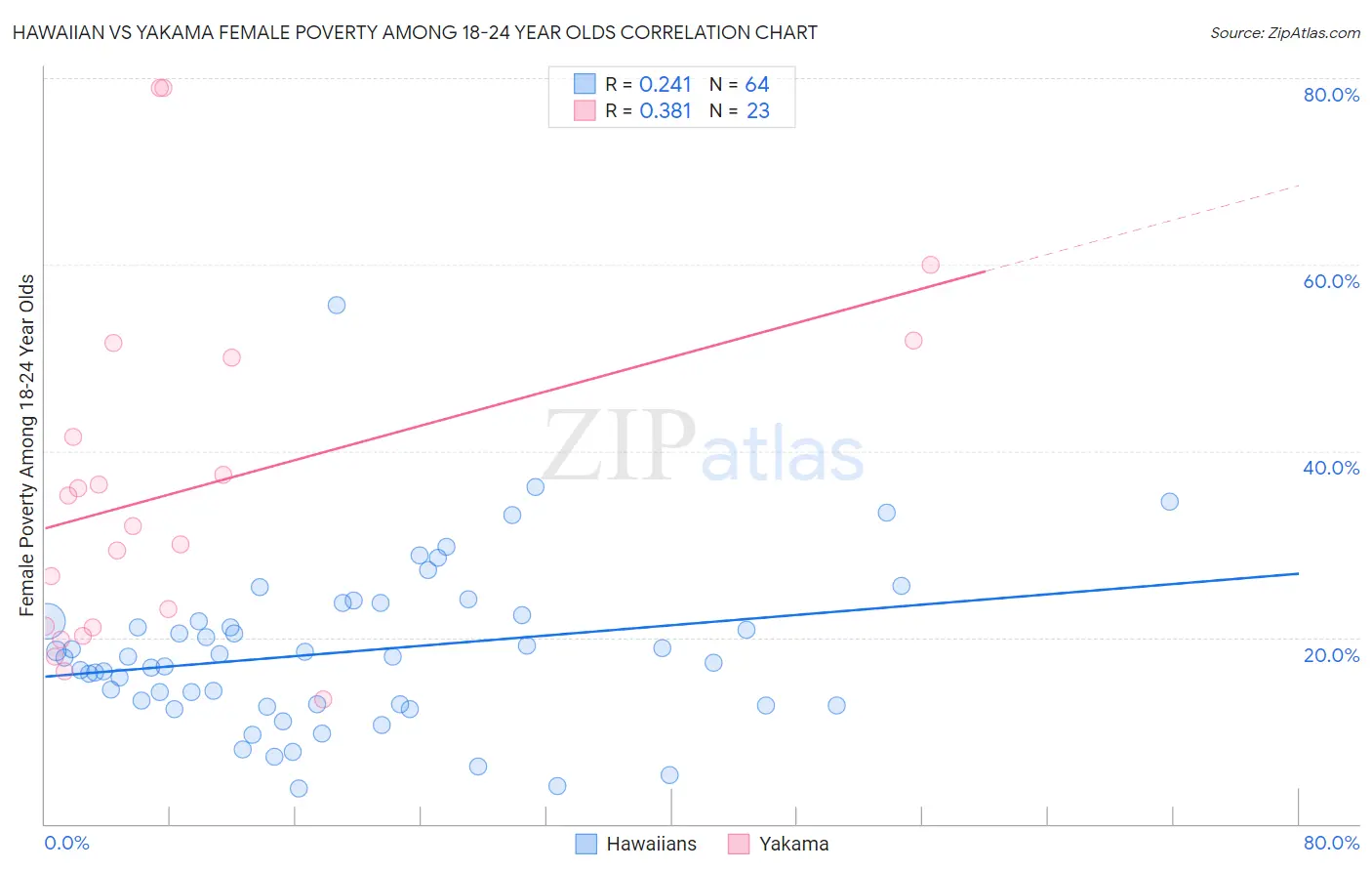 Hawaiian vs Yakama Female Poverty Among 18-24 Year Olds