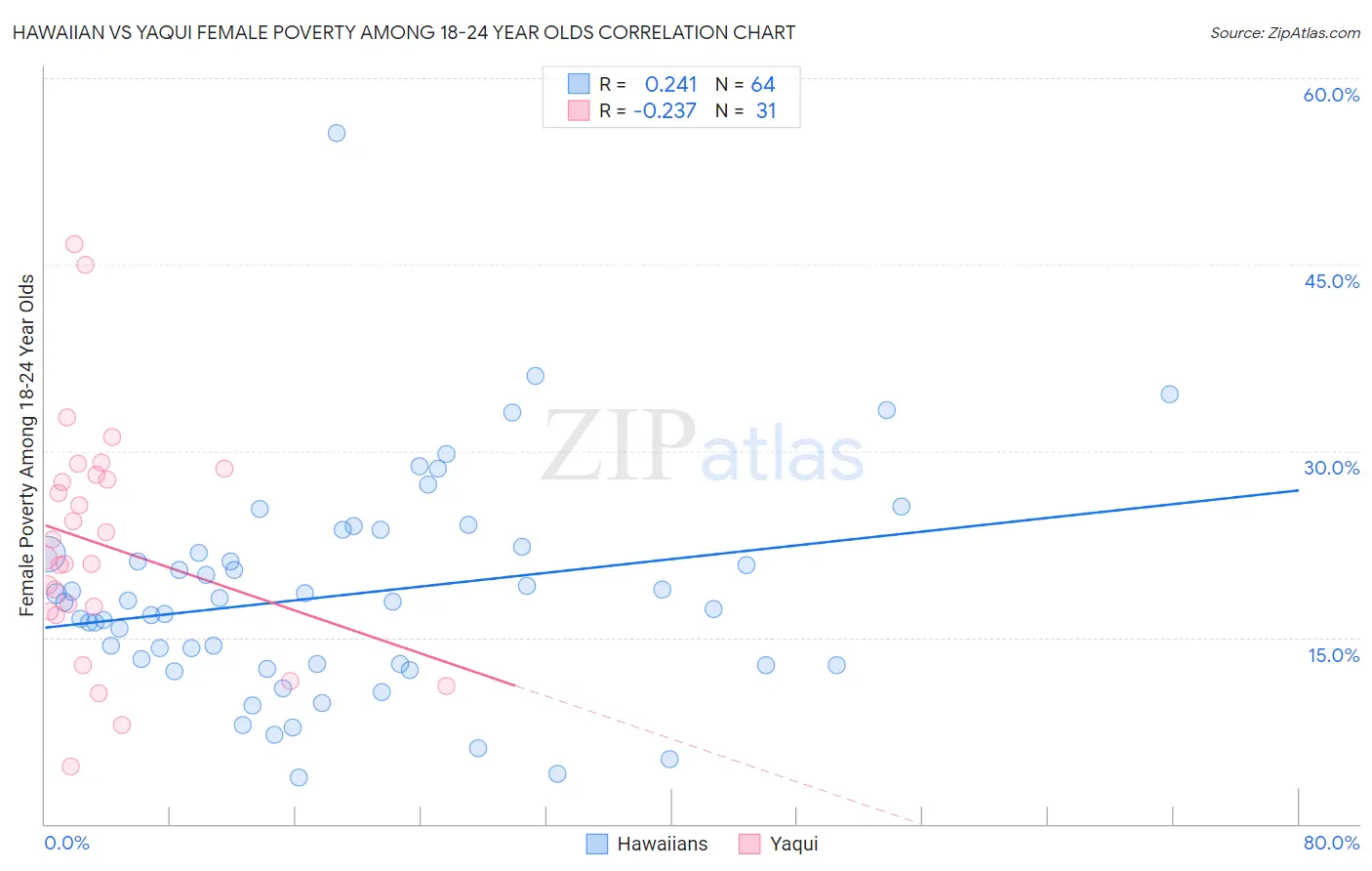 Hawaiian vs Yaqui Female Poverty Among 18-24 Year Olds