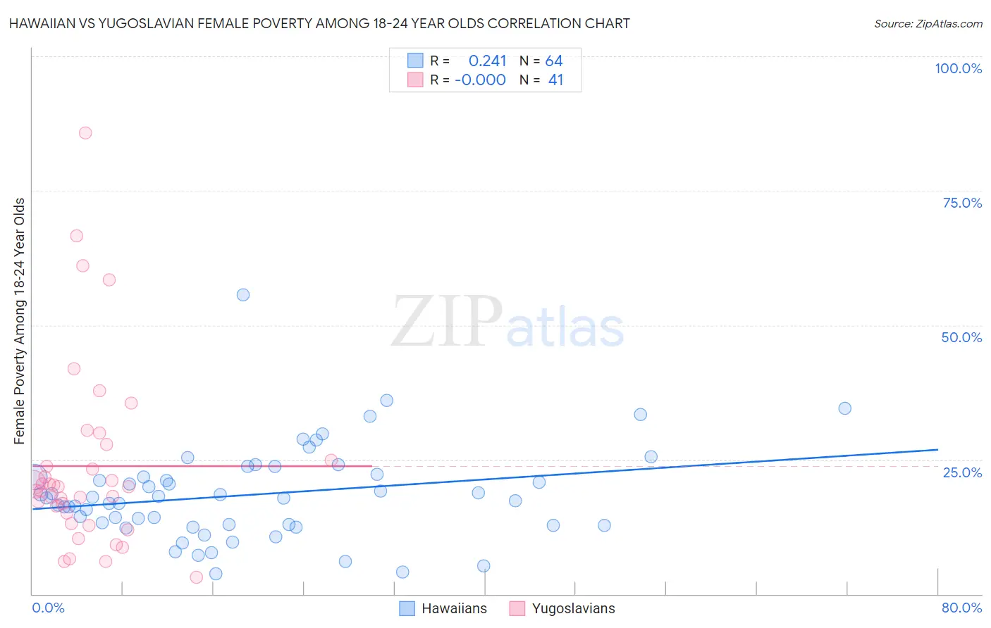 Hawaiian vs Yugoslavian Female Poverty Among 18-24 Year Olds