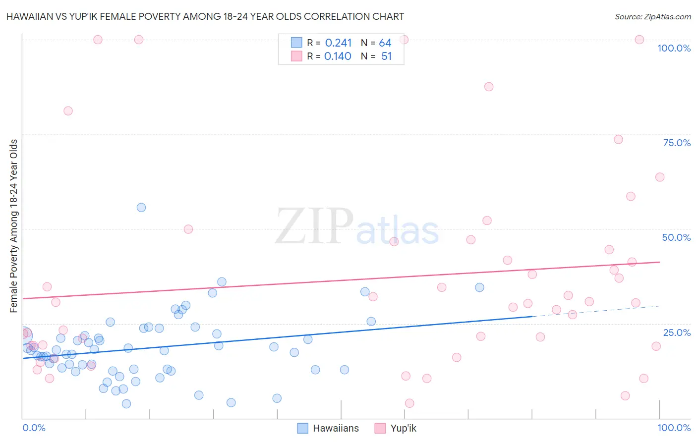 Hawaiian vs Yup'ik Female Poverty Among 18-24 Year Olds