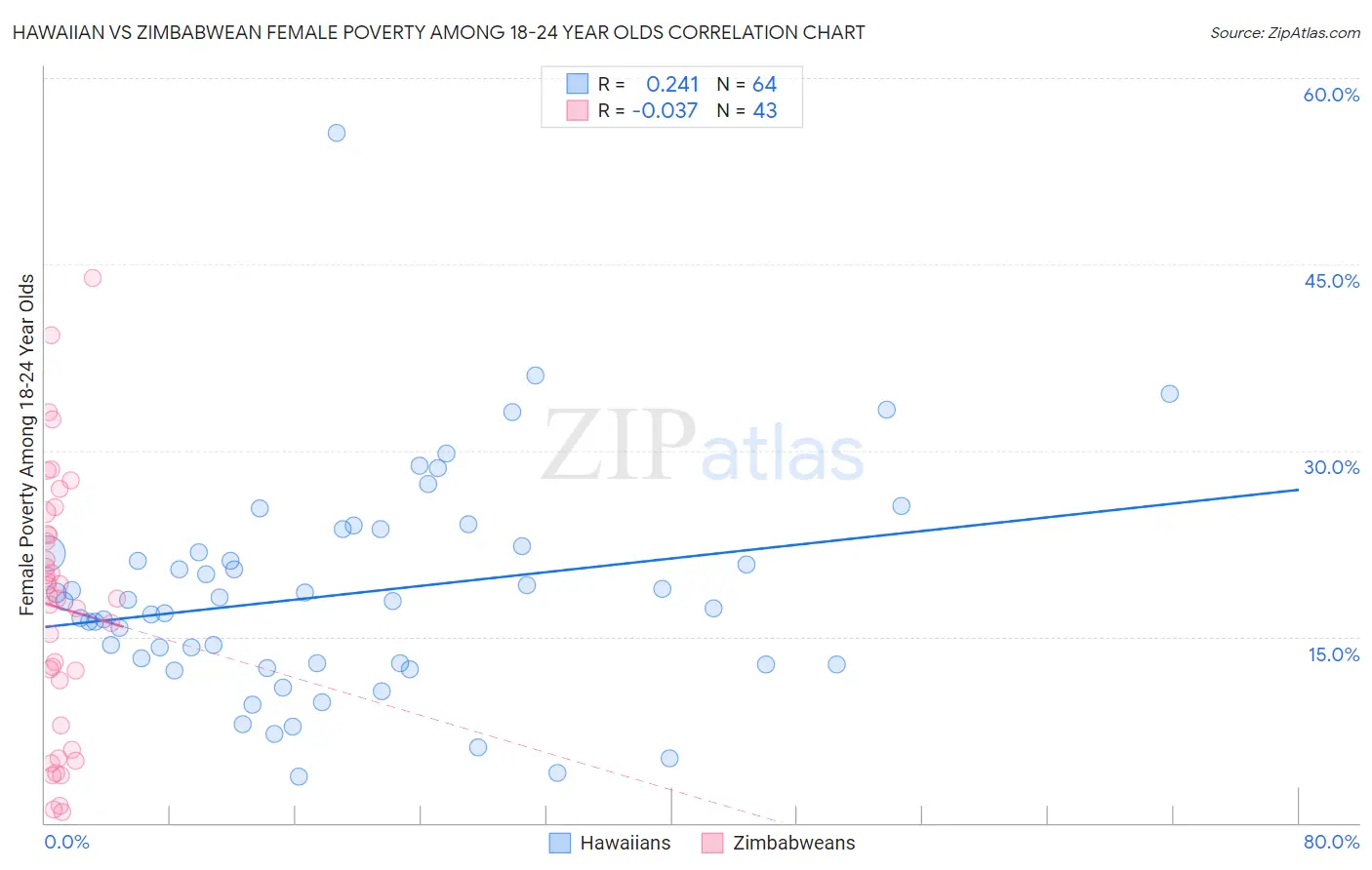 Hawaiian vs Zimbabwean Female Poverty Among 18-24 Year Olds