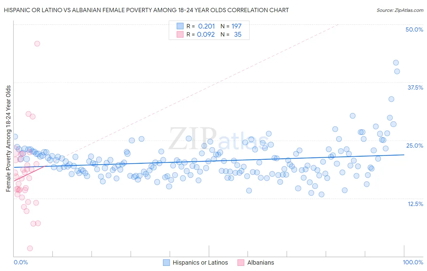 Hispanic or Latino vs Albanian Female Poverty Among 18-24 Year Olds