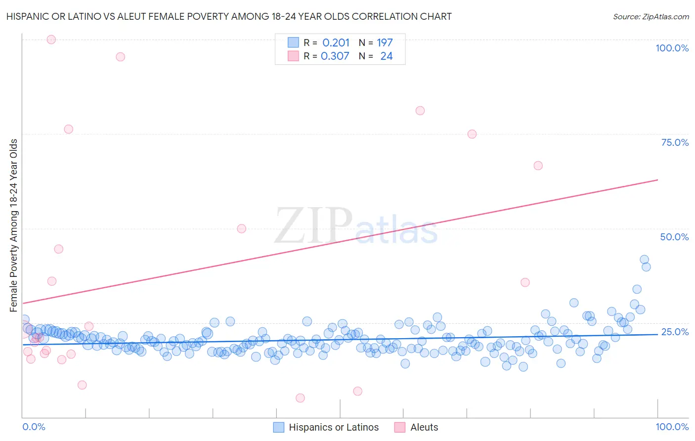 Hispanic or Latino vs Aleut Female Poverty Among 18-24 Year Olds