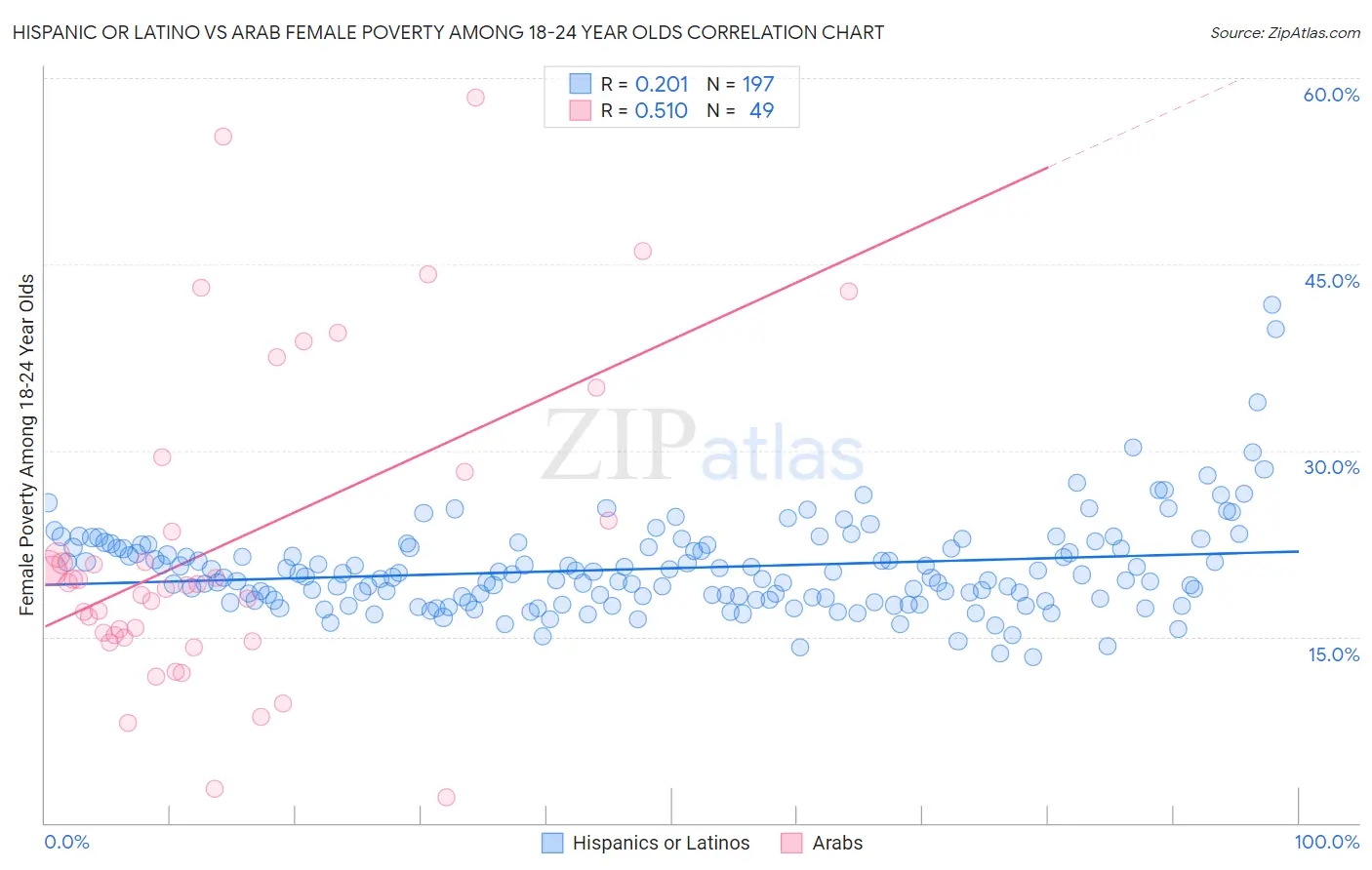 Hispanic or Latino vs Arab Female Poverty Among 18-24 Year Olds