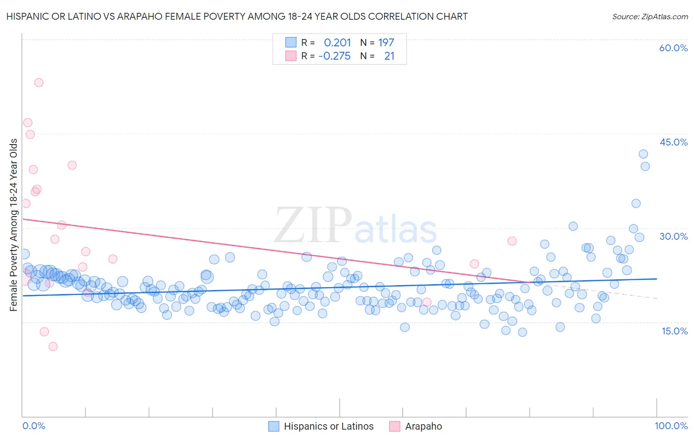 Hispanic or Latino vs Arapaho Female Poverty Among 18-24 Year Olds