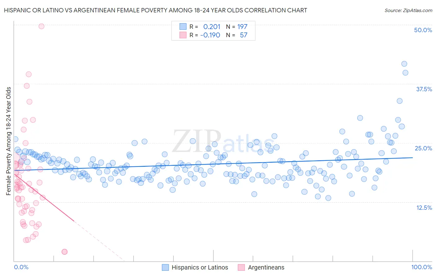 Hispanic or Latino vs Argentinean Female Poverty Among 18-24 Year Olds