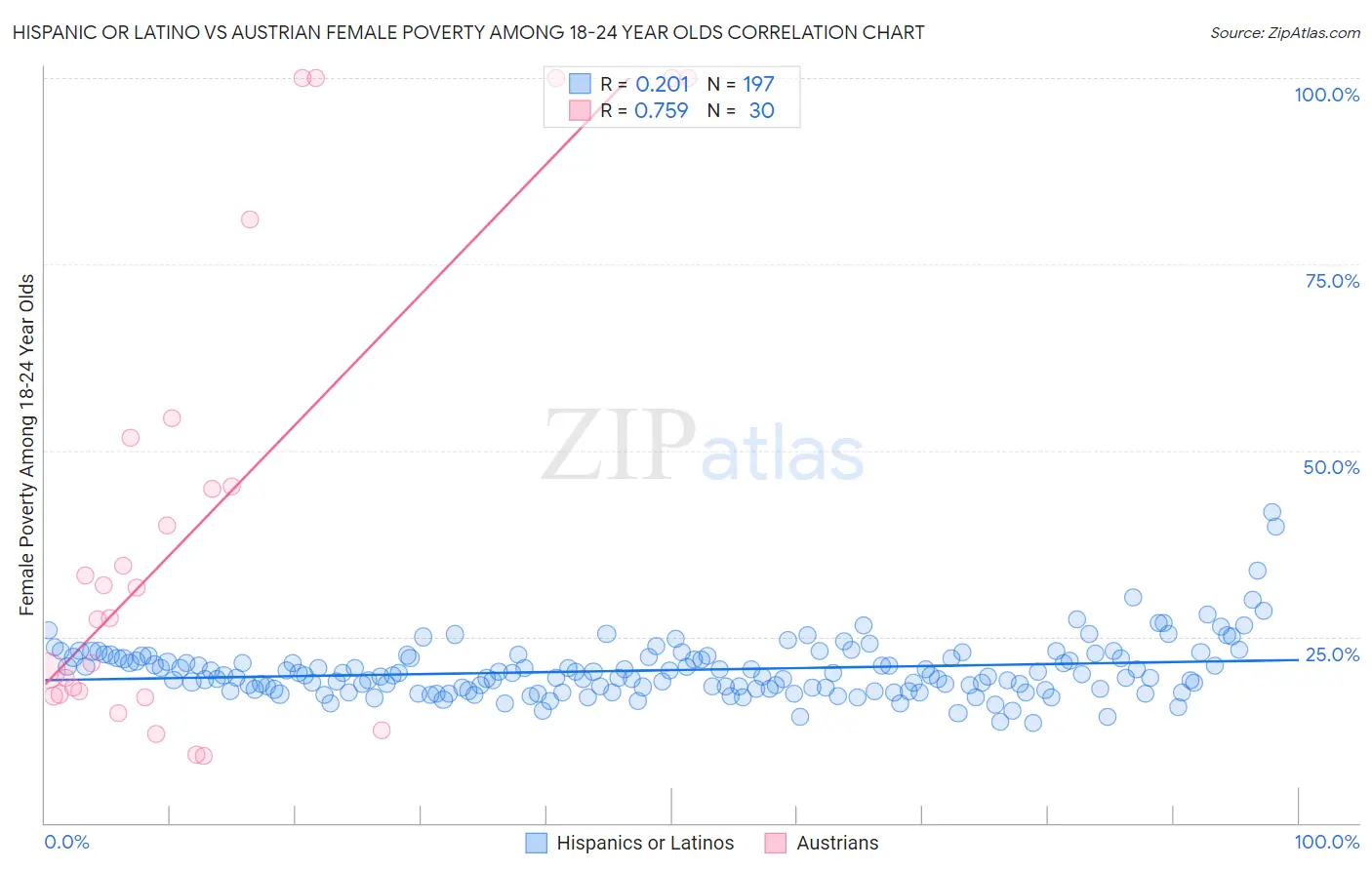 Hispanic or Latino vs Austrian Female Poverty Among 18-24 Year Olds