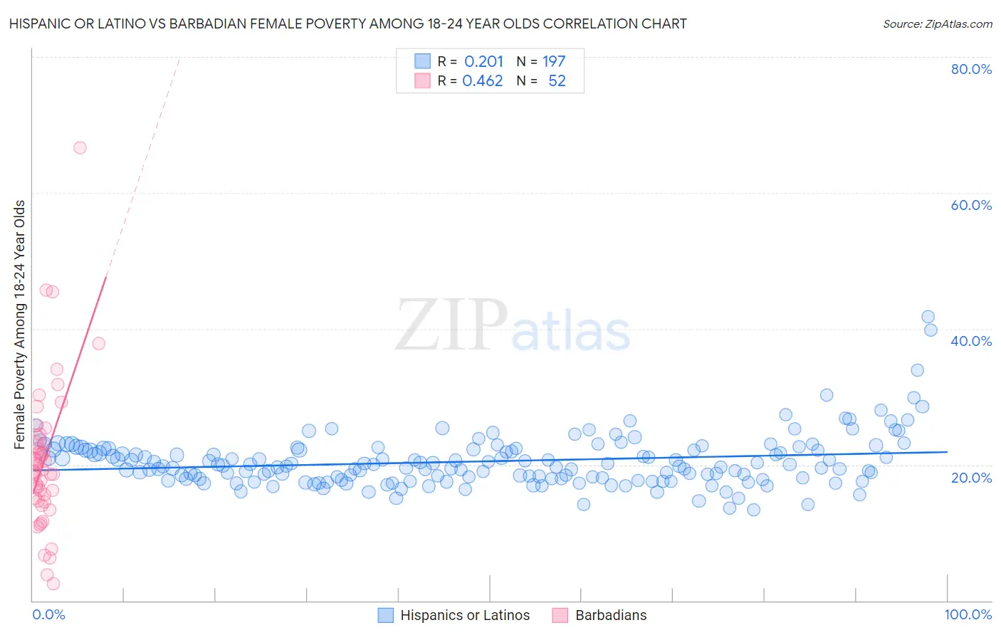 Hispanic or Latino vs Barbadian Female Poverty Among 18-24 Year Olds