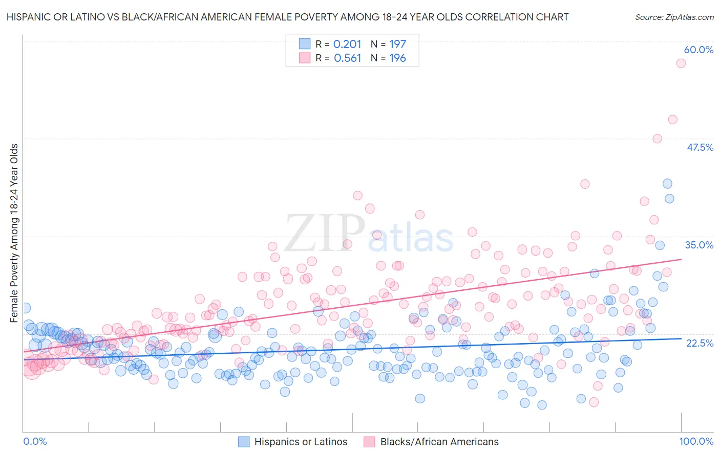 Hispanic or Latino vs Black/African American Female Poverty Among 18-24 Year Olds