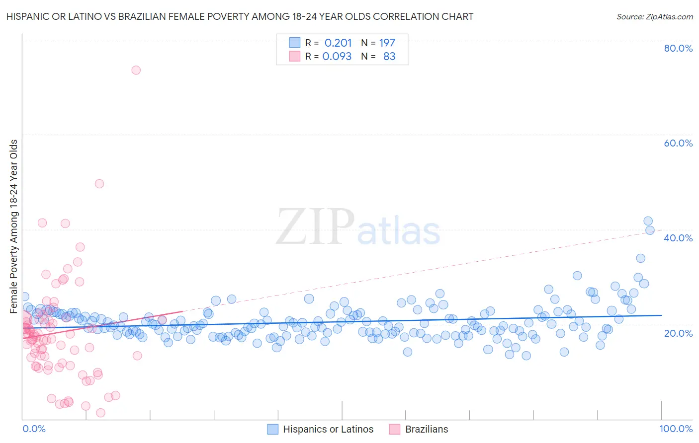 Hispanic or Latino vs Brazilian Female Poverty Among 18-24 Year Olds