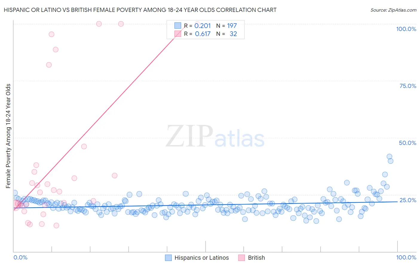 Hispanic or Latino vs British Female Poverty Among 18-24 Year Olds
