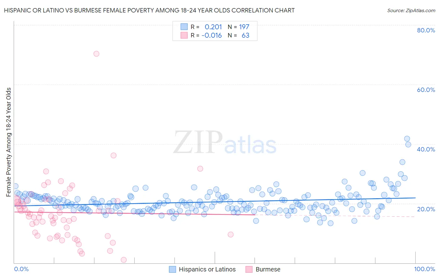 Hispanic or Latino vs Burmese Female Poverty Among 18-24 Year Olds