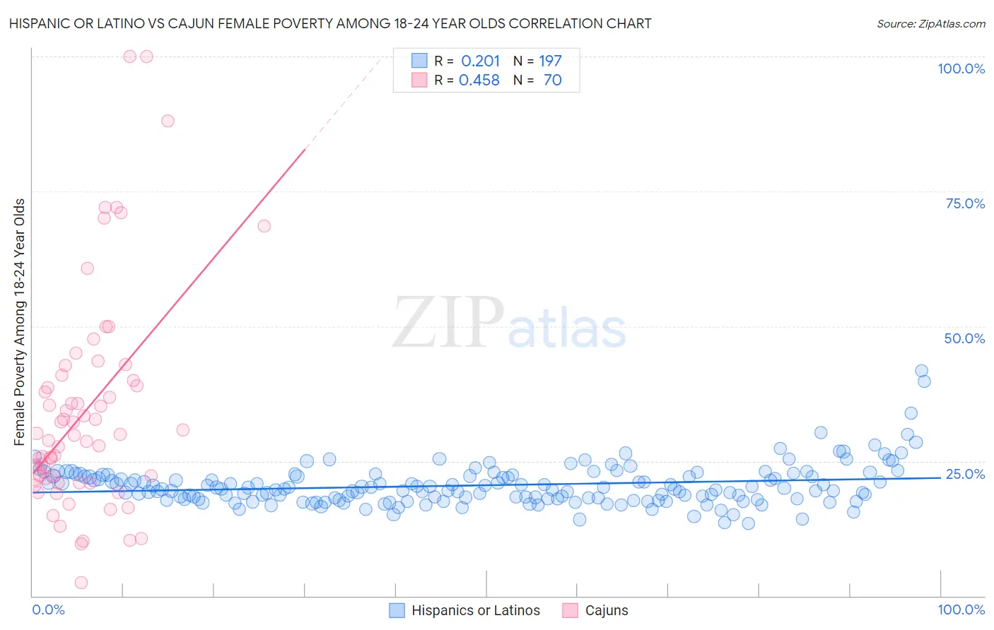 Hispanic or Latino vs Cajun Female Poverty Among 18-24 Year Olds