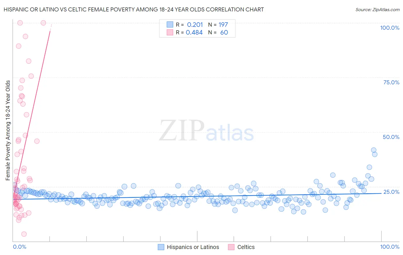 Hispanic or Latino vs Celtic Female Poverty Among 18-24 Year Olds