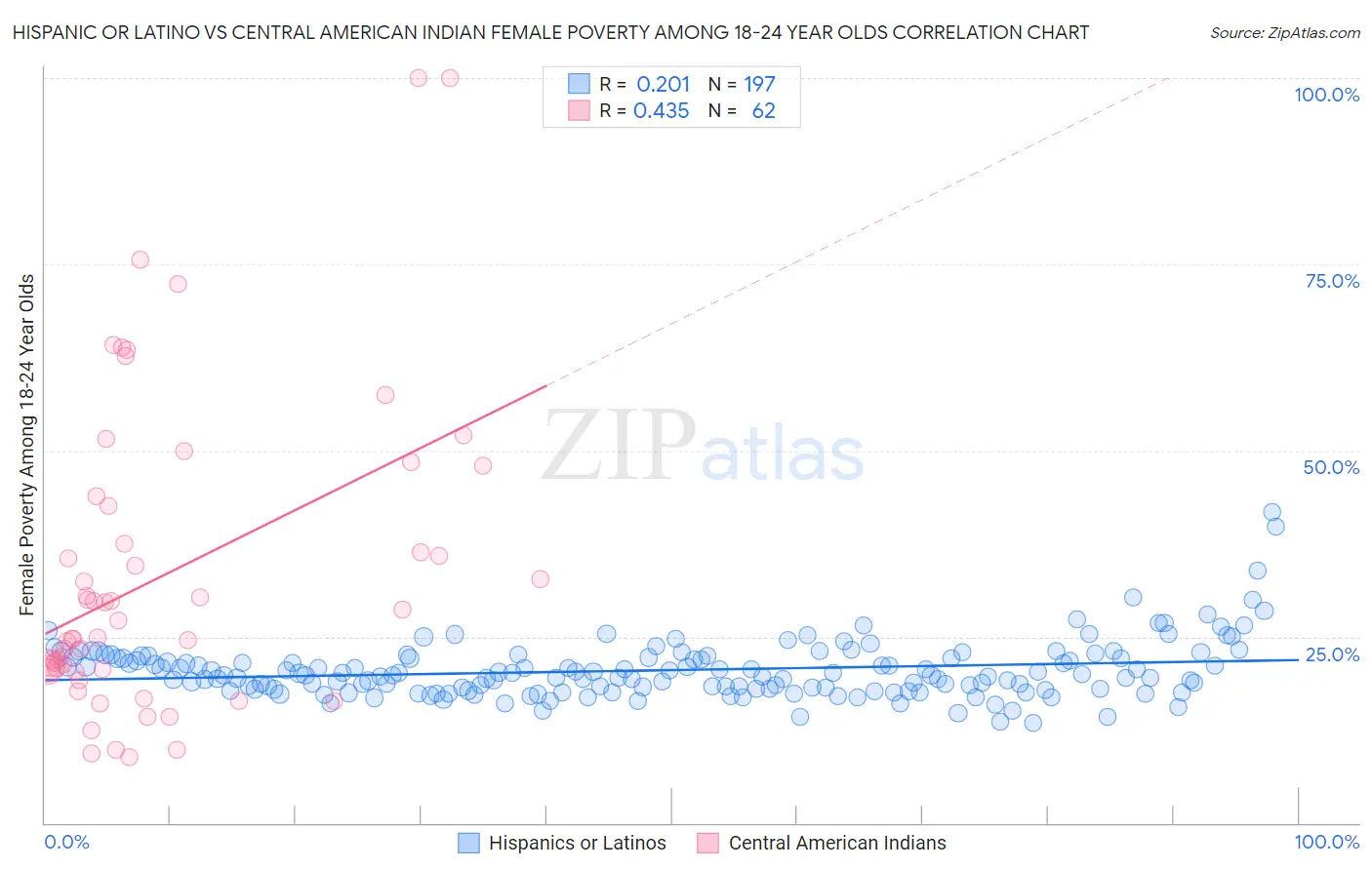 Hispanic or Latino vs Central American Indian Female Poverty Among 18-24 Year Olds