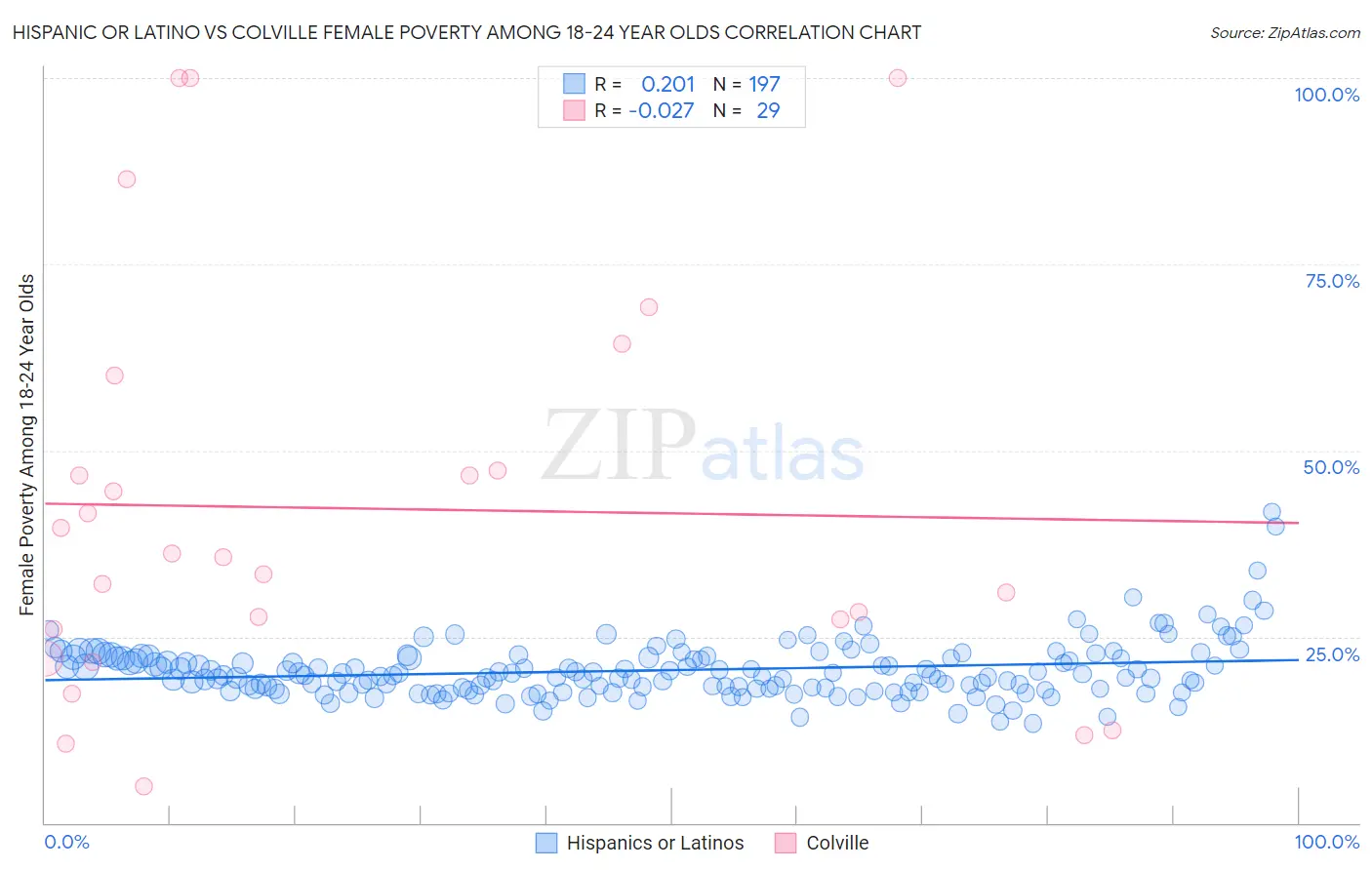 Hispanic or Latino vs Colville Female Poverty Among 18-24 Year Olds