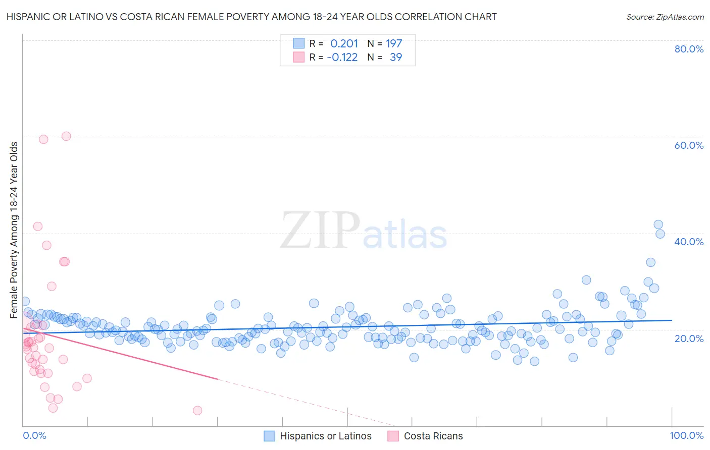 Hispanic or Latino vs Costa Rican Female Poverty Among 18-24 Year Olds