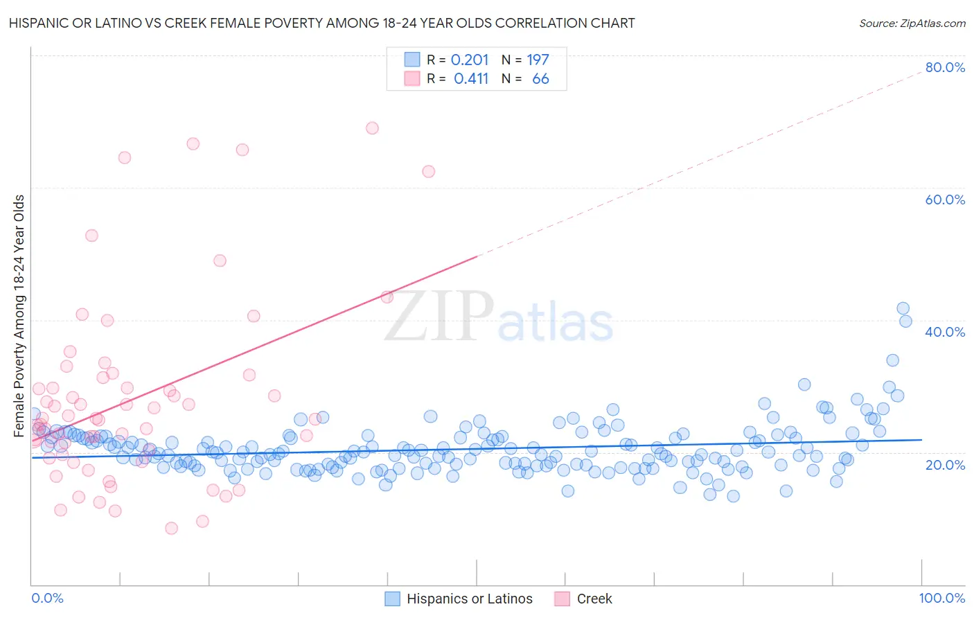 Hispanic or Latino vs Creek Female Poverty Among 18-24 Year Olds