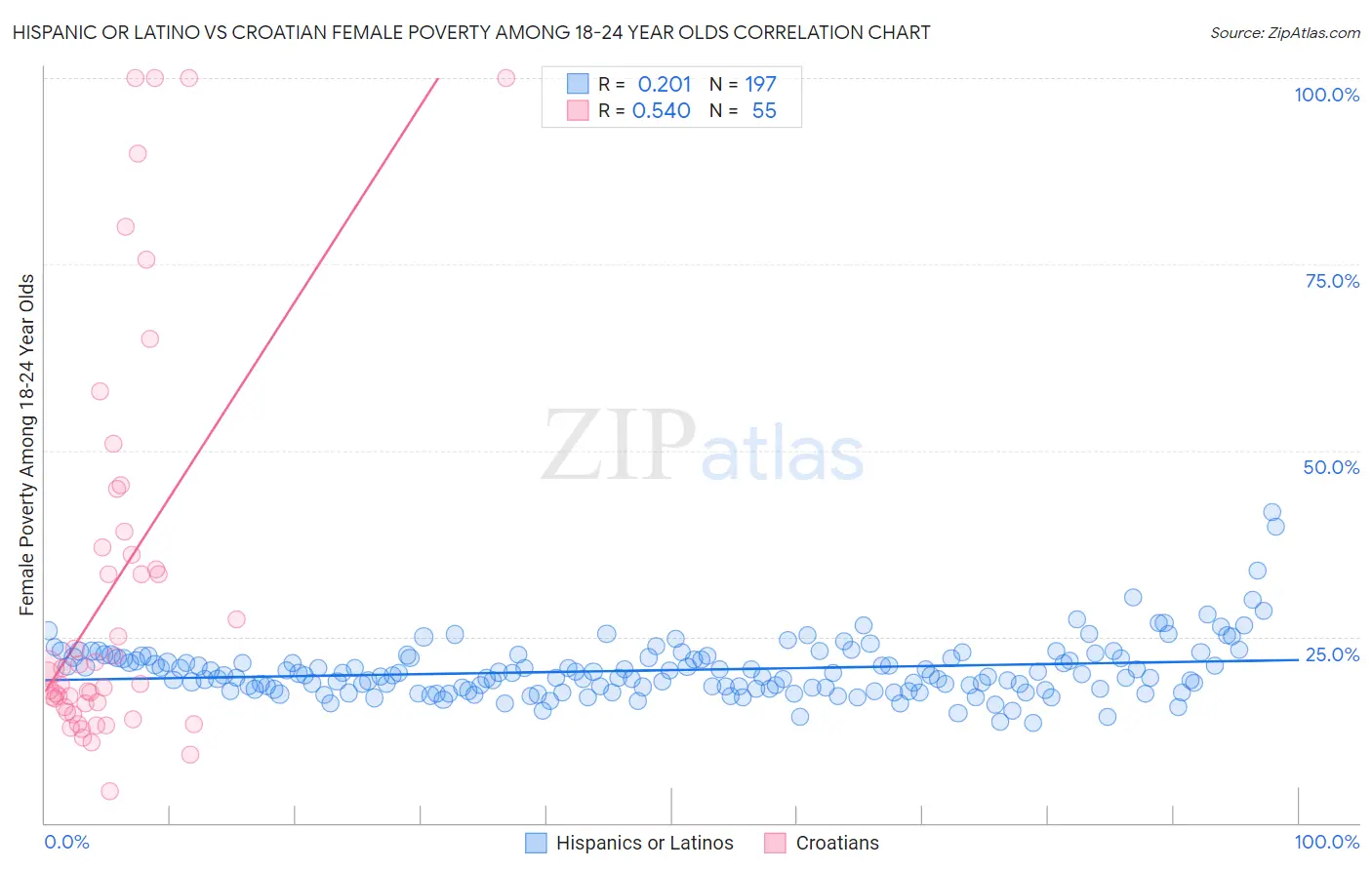 Hispanic or Latino vs Croatian Female Poverty Among 18-24 Year Olds