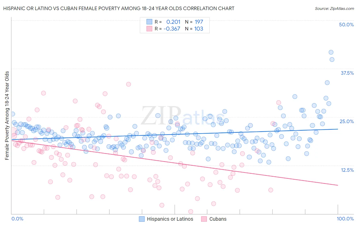 Hispanic or Latino vs Cuban Female Poverty Among 18-24 Year Olds