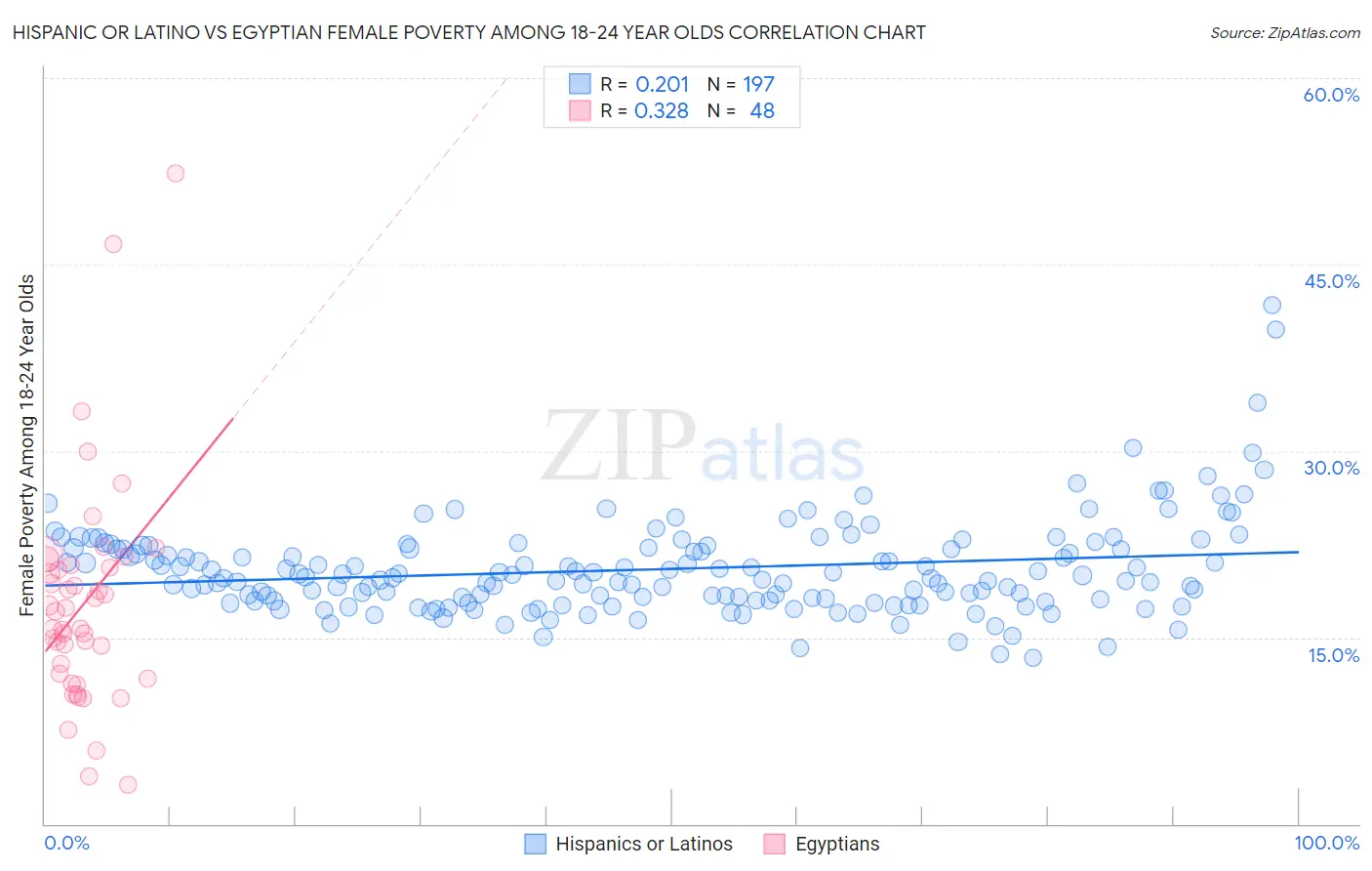 Hispanic or Latino vs Egyptian Female Poverty Among 18-24 Year Olds