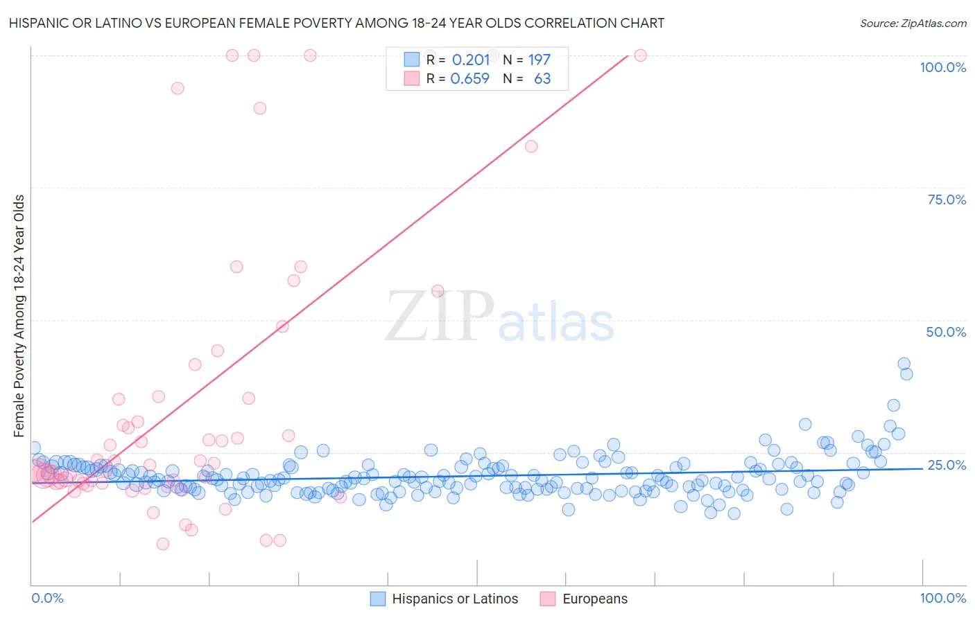 Hispanic or Latino vs European Female Poverty Among 18-24 Year Olds