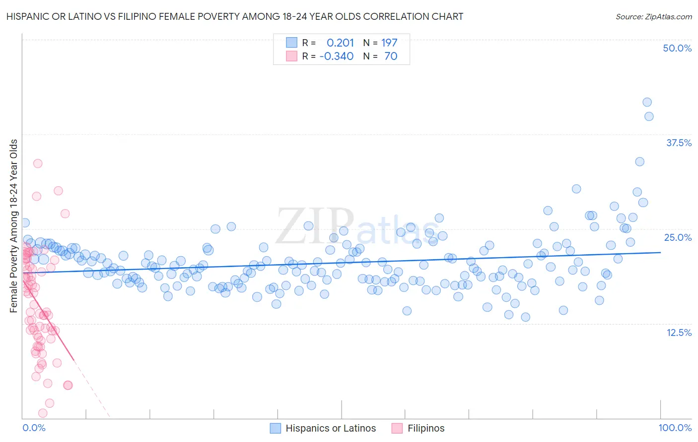 Hispanic or Latino vs Filipino Female Poverty Among 18-24 Year Olds