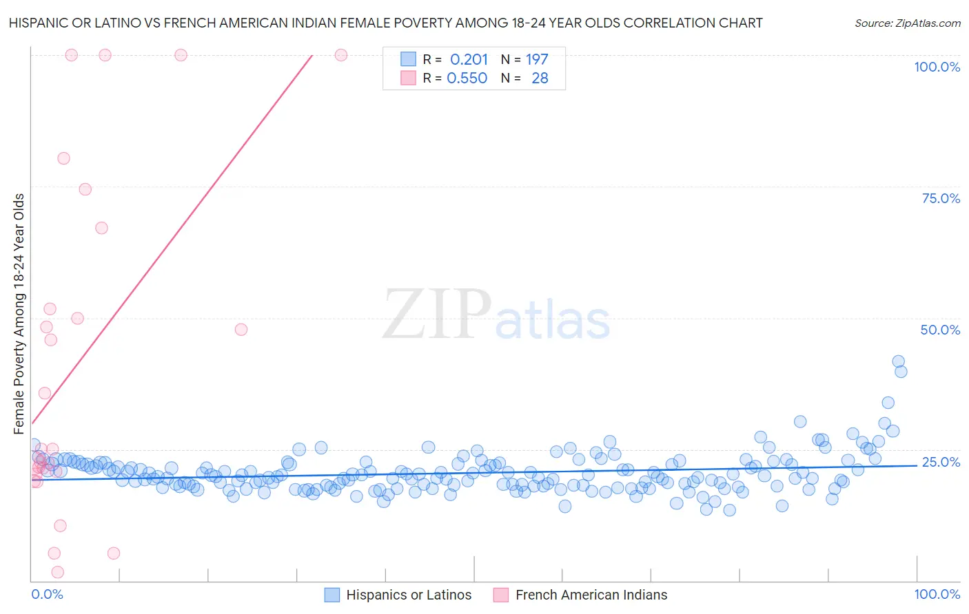 Hispanic or Latino vs French American Indian Female Poverty Among 18-24 Year Olds
