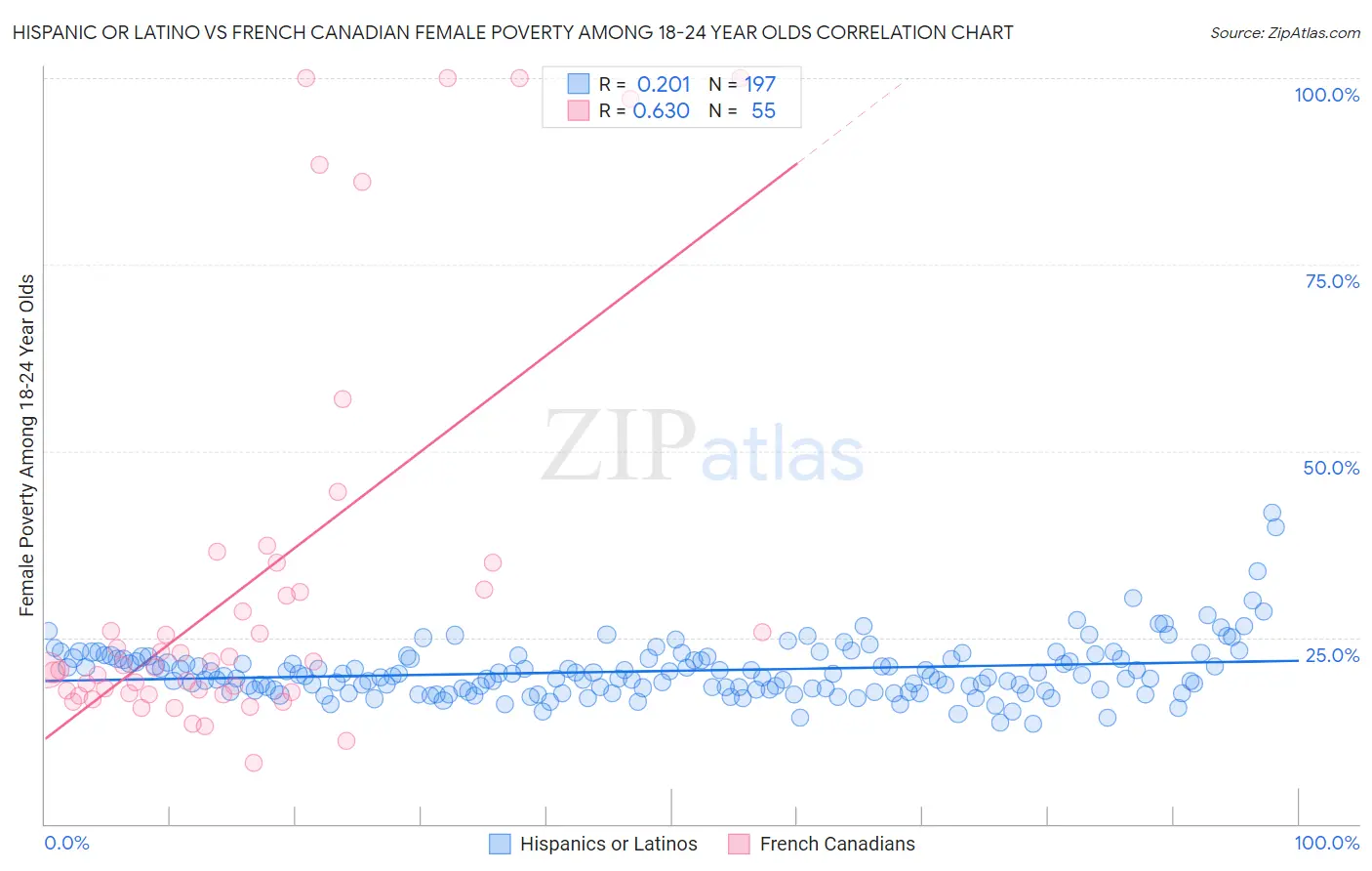 Hispanic or Latino vs French Canadian Female Poverty Among 18-24 Year Olds